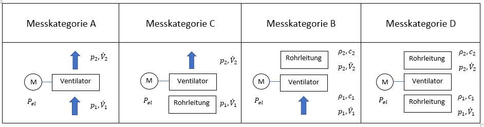 Messkategorien Ventilatoren